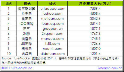 團購網亂象頻現:央視曝光拉手美團和滿座 - 美食天下 資訊
