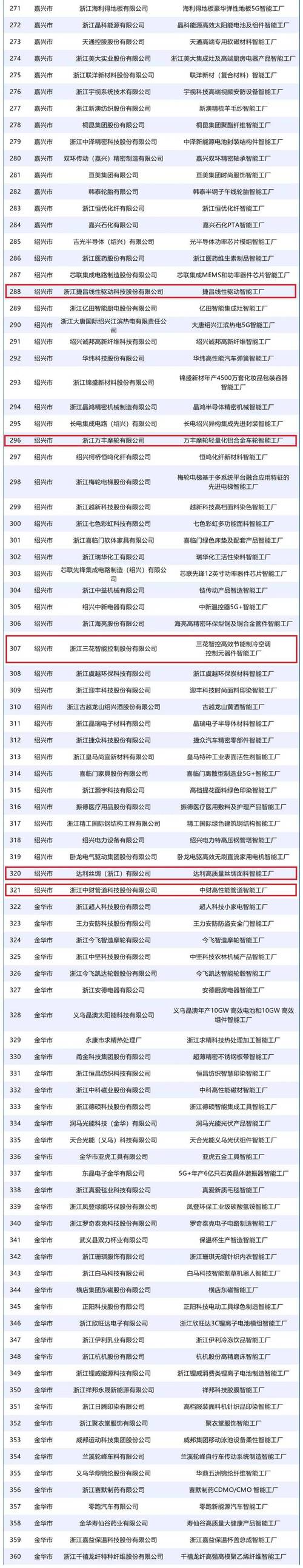 祝賀!省級先進智能工廠名單公布,新昌5家企業(yè)入選